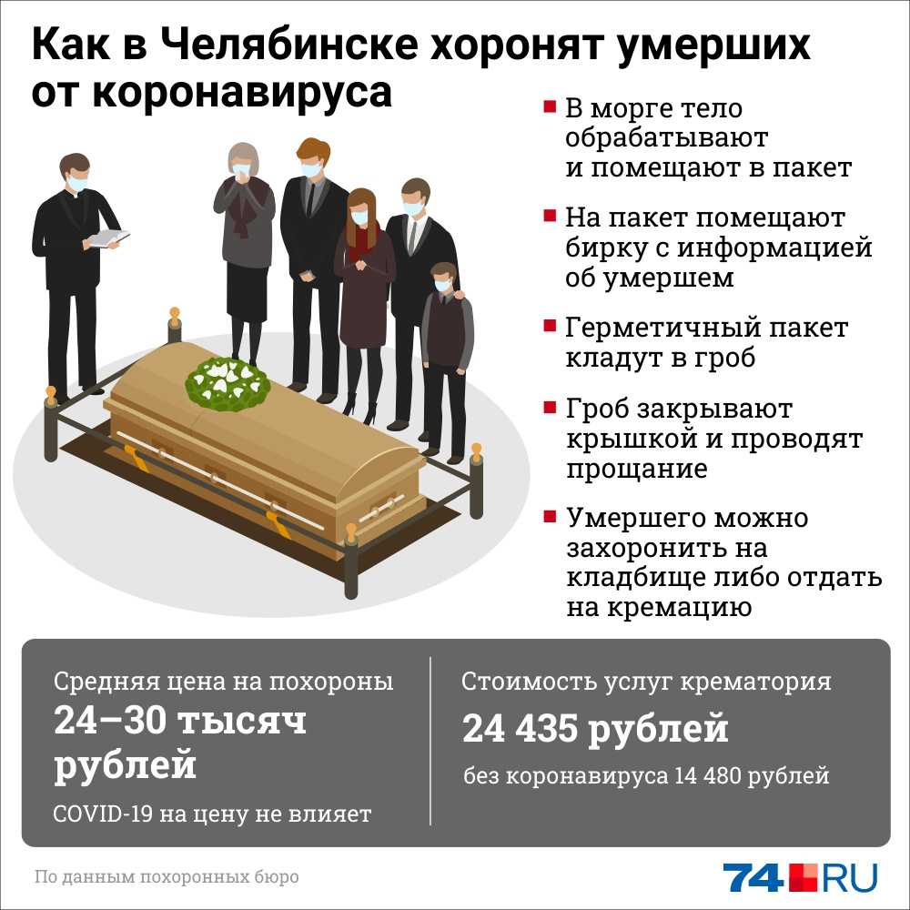 Сколько лет умершей. Коронавирус похороны в пакете. Статистика кремации в Москве.