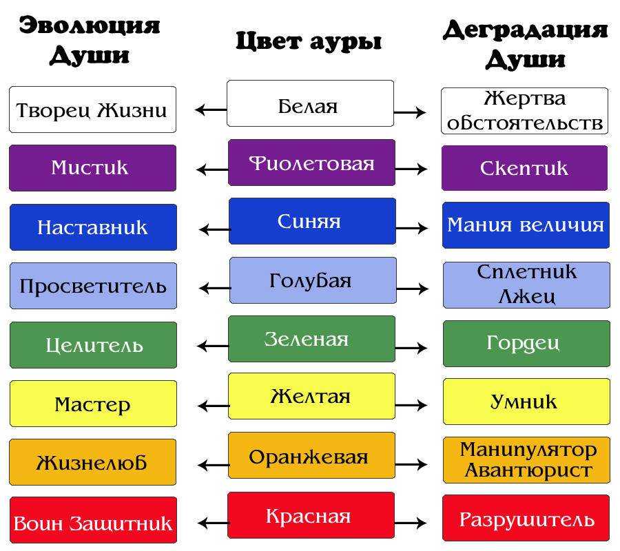 Зеленая аура ставит перед людьми главную цель их жизни – обрести гармонию между материальным и духовным миром Такие личности полны сил и выделяются уровнем развития интеллекта