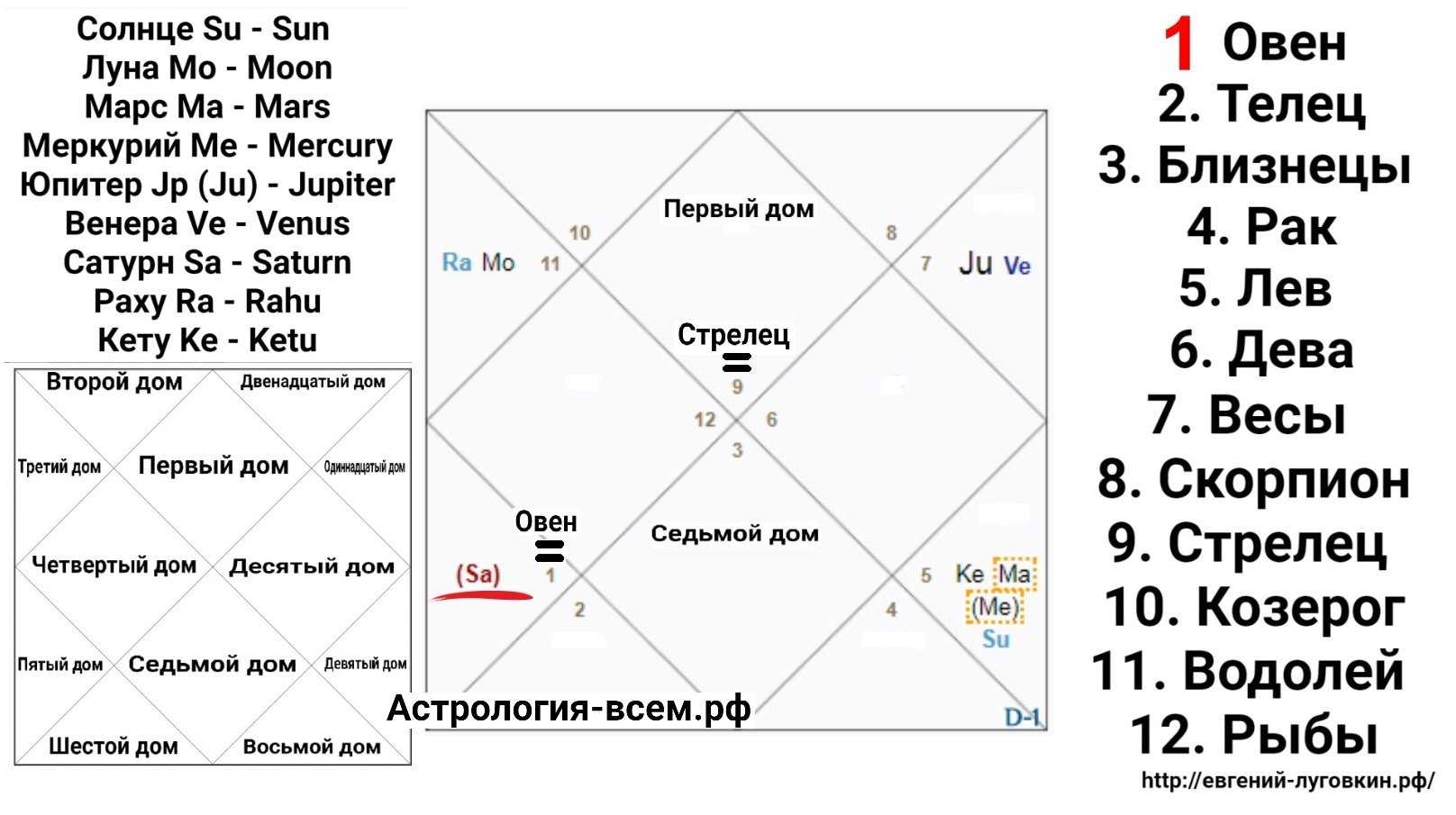 Раху и кету в домах гороскопа