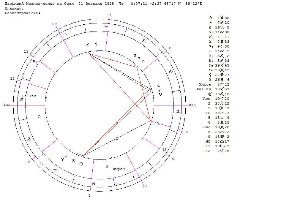 Хирон в соединении с южным узлом натальная карта