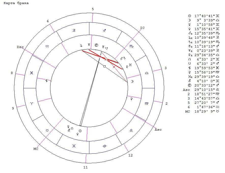 Плутон в домах синастрии. Сигнификатор брака в натальной карте. Обозначение урана в натальной карте. Сигнификатор в астрологии это. Солнце в натальной карте.