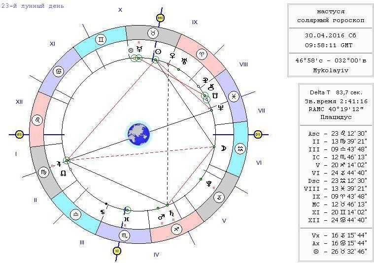 Астропро онлайн натальная карта