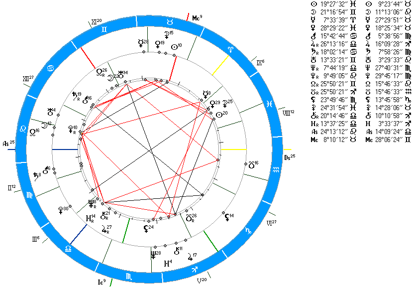 Натальная карта на совместимость онлайн бесплатно с расшифровкой