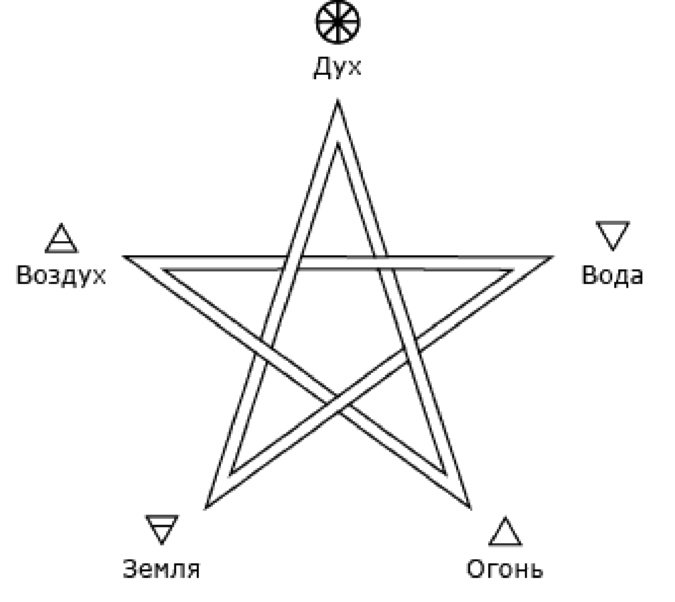 Самый частый символ. Пентаграмма дух воздух земля огонь вода воздух. Пятиконечная звезда пентакль стихий. Расположение стихий на пентаграмме. Пентаграмма пятиконечная звезда значение символа.