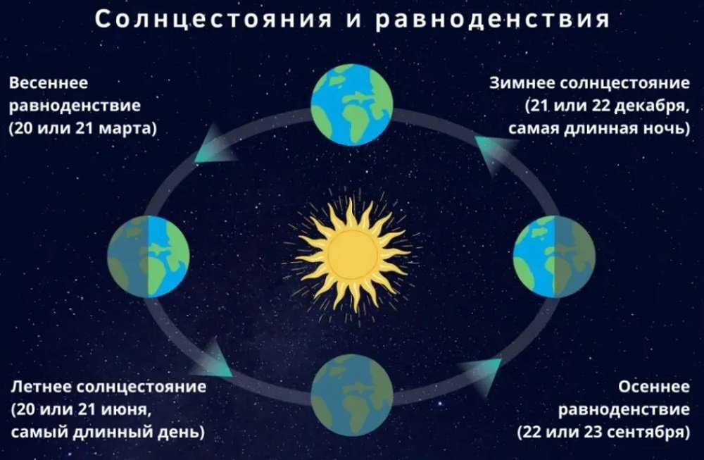 Дни равноденствия и солнцестояния - чем они примечательны, какие магические обряды проводят в это время, какие приметы существуют Видео