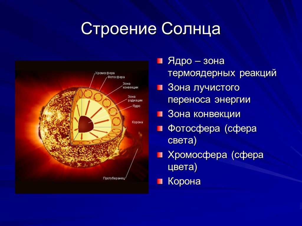 Внутреннее строение атмосферы солнца. Строение солнца Фотосфера хромосфера корона. Внутреннее строение солнца кратко. Строение атмосферы солнца Фотосфера хромосфера Солнечная корона. Строение солнца кратко астрономия.