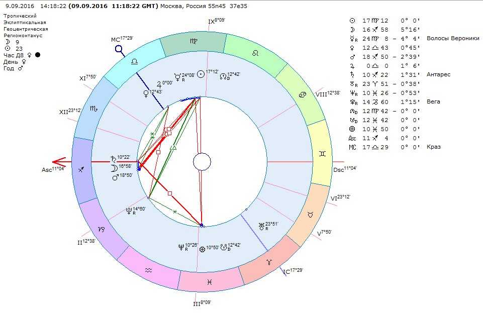 Планета сатурн в астрологии