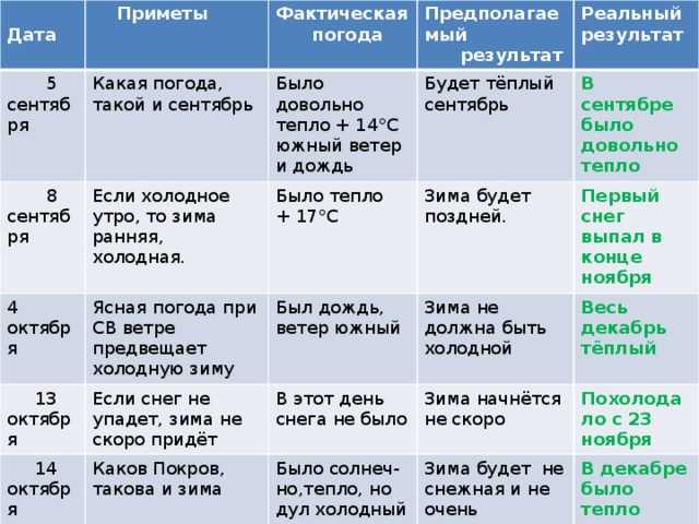 Таблица примет. Народные приметы погоды по дням. Какие погодные приметы сегодня. Народные приметы на сегодняшний день. Народные приметы о погоде по датам.