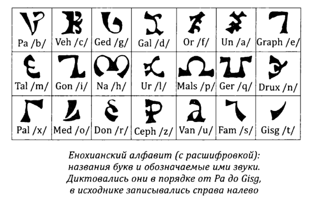 Язык ангелов. Енохианский язык язык ангелов. Алфавит ангелов- енохианский. Алфавит Джона ди. Енохианский алфавит демонов.