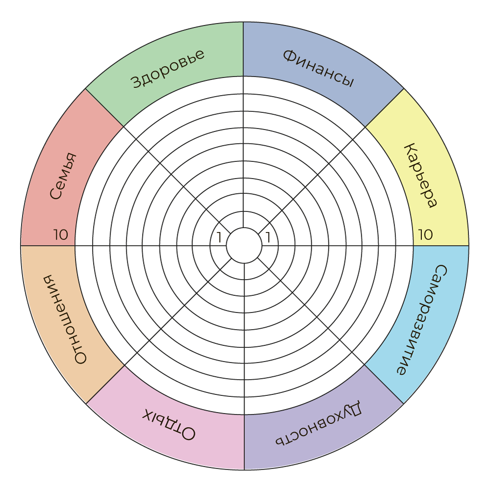 Разных целей в целом. Колесо жизненного баланса Блиновская. Колесо жизненного баланса 8 сфер. Колесо баланса жизни 12 сфер. Круг сфер жизни баланса.