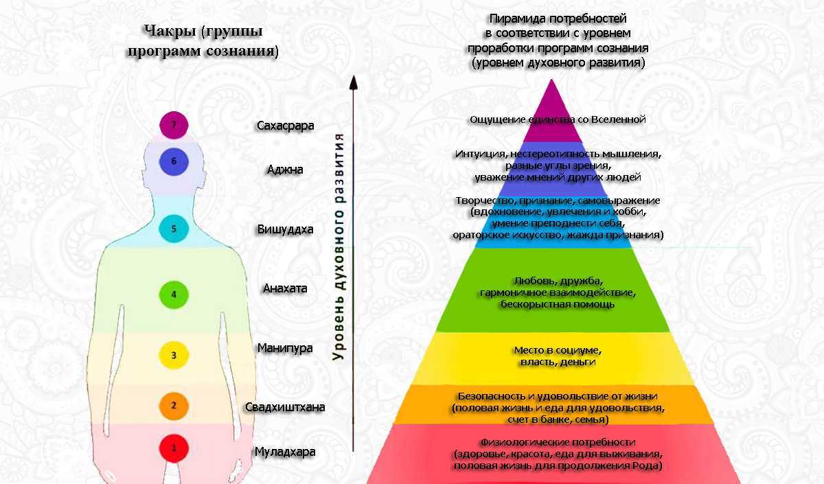 Совместимость по чакрам в любви и отношениях для мужчин и женщин