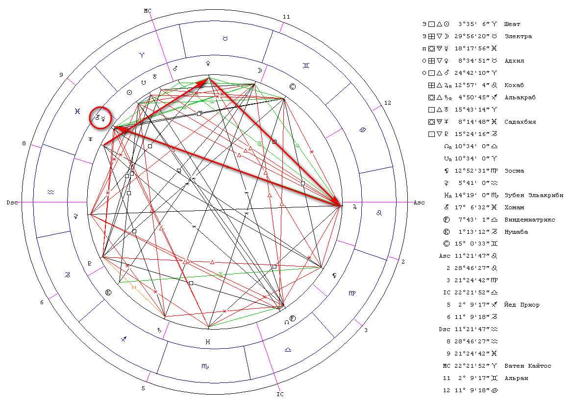 Хирон в соединении с южным узлом натальная карта