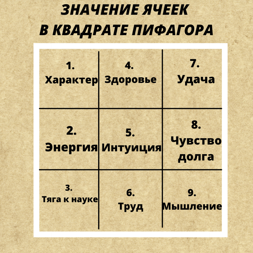 Квадрат пифагора по дате рождения (психоматрица)