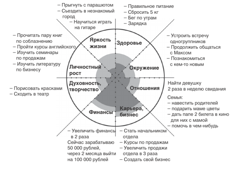 Карта личностного роста