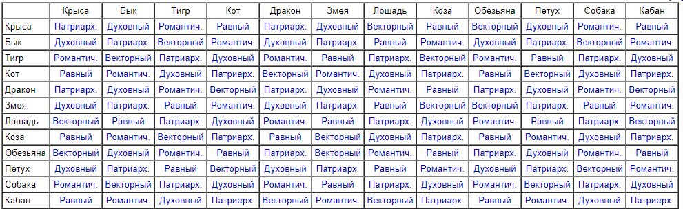 Совместимость знаков восточного гороскопа по году рождения в любви и браке