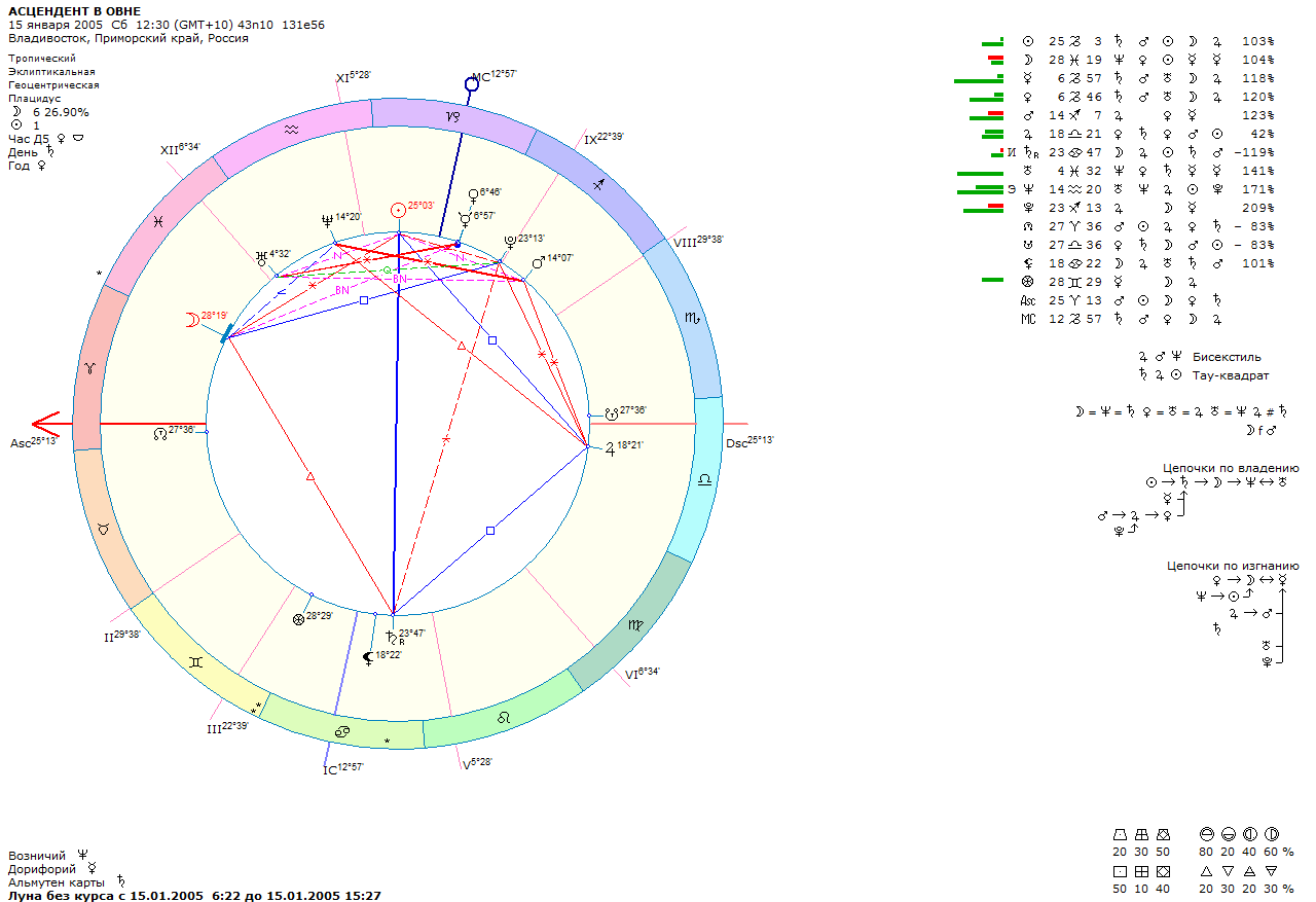 Почему натальная карта не показывает асцендент