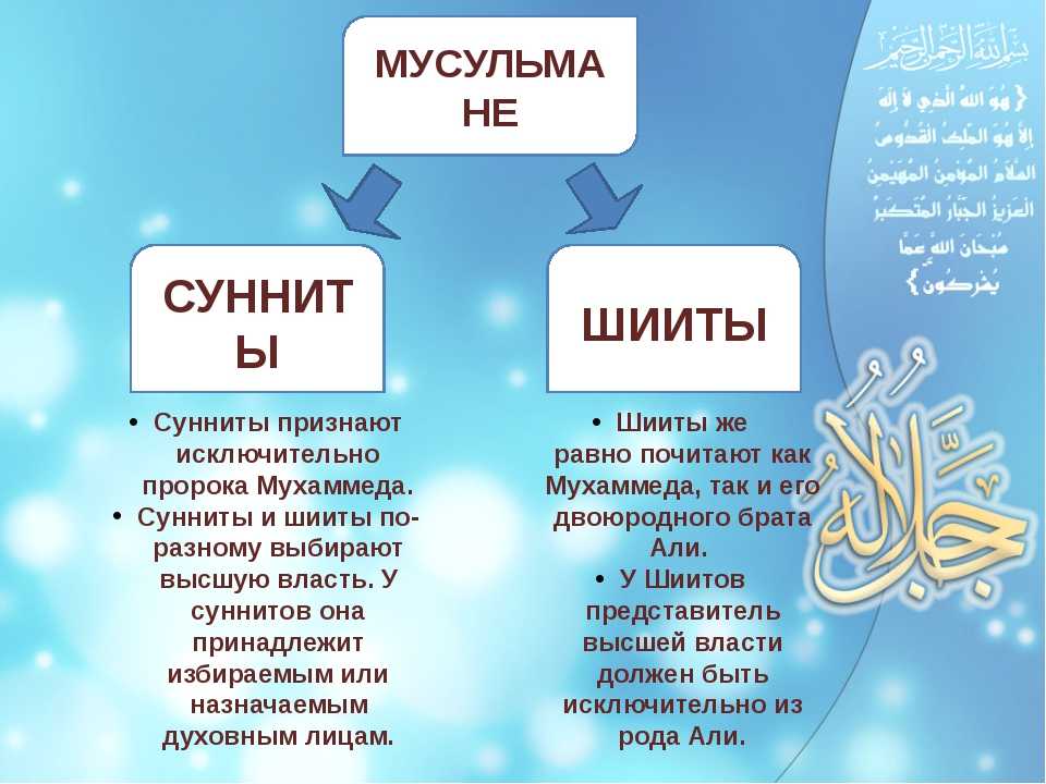 Карта шииты и сунниты расселения в мире