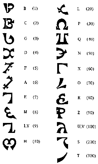 Енохианский язык: алфавит, говорят ли на нём ангелы