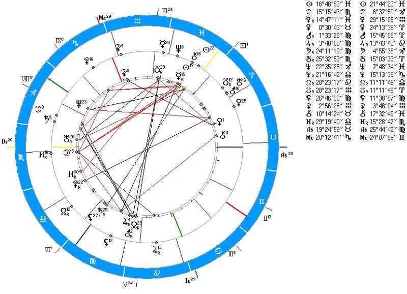 Юпитер в 1 доме: астрологический прогноз, взаимодействие планет, их влияние на судьбу человека