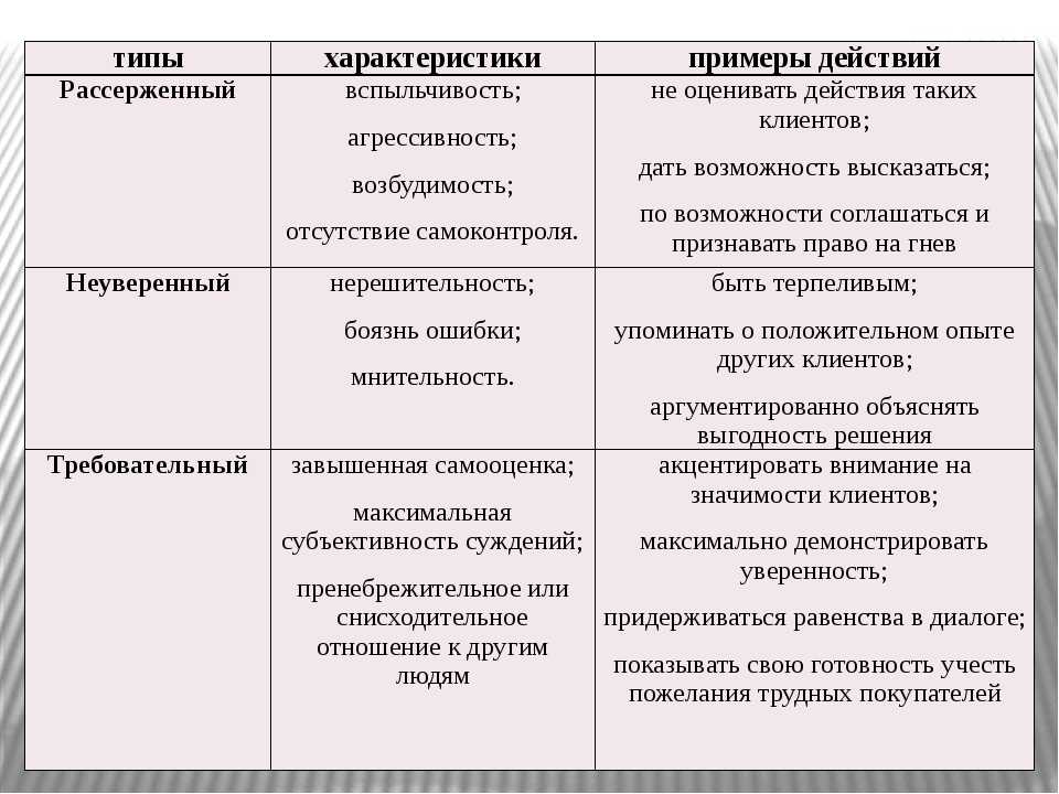 Схема типологии клиентов и способов их визуальной оценки в банках