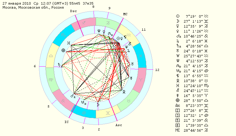 Натальная карта солнце в 7 доме