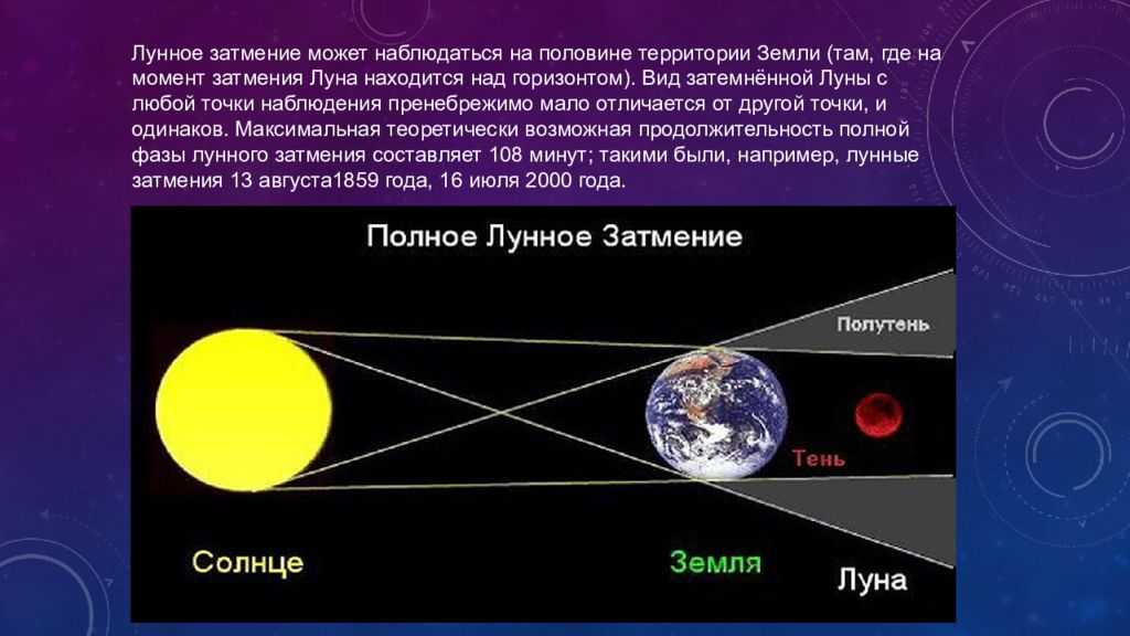 Нарисуйте схему расположения солнца земли и луны во время лунного затмения