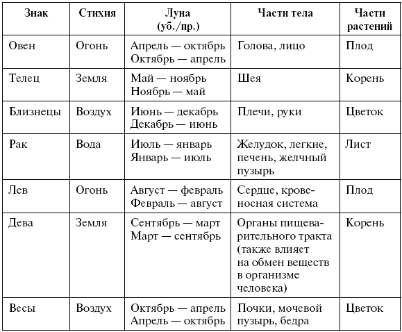 Органы по знакам зодиака. Каким частям тела соответствуют знаки зодиака. За какие части тела отвечают знаки зодиака. Части тела в астрологии. Овен в какой луне