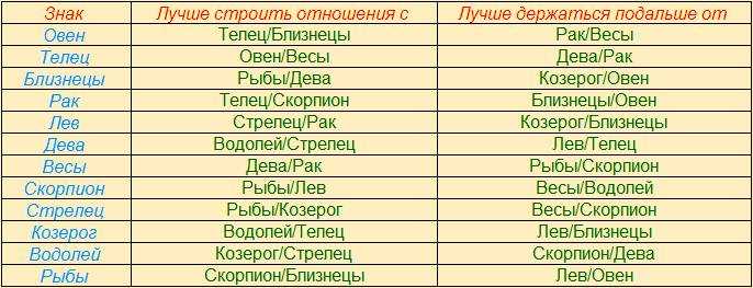 Лев и весы: совместимость в любовных отношениях, браке и деловой сфере