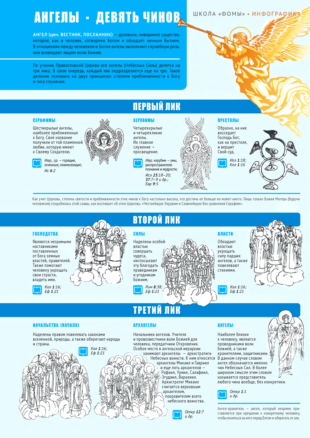 Иерархия ангелов и архангелов в православии в изображении