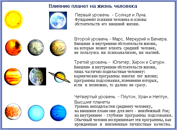Влияние знаков зодиака. Влияние планет на человека. Планеты знаки. Уровни проявления планет. Планеты в астрологии.