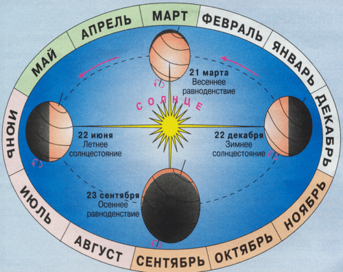 Зимнее солнцестояние схема