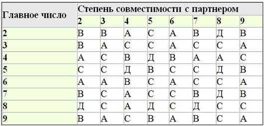 Расположение годов. Совместимость дат рождения. Совместимость по дате рождения. Совместимость по ФИО И дате рождения. Совместимость по числу рождения.