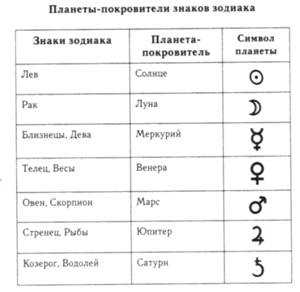 Как понять какая планета в знаке зодиака. Символы планет и знаков зодиака. Планеты покровители знаков зодиака. Планы покровители знаков зодиака. Планкты поеррвители щнаеов зодиака.