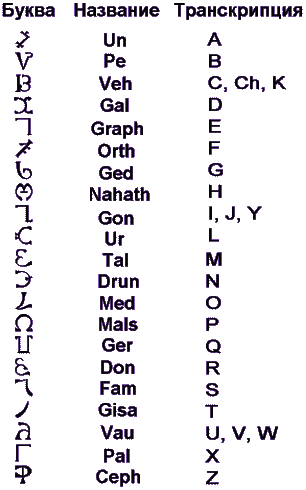 Самые красивые языки по звучанию. Енохианский Демонический алфавит. Ангельский язык алфавит. Язык ангелов енохианский. Енохианский язык магический алфавит.