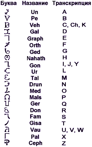 Язык тьмы. Алфавит ангелов- енохианский. Енохианский Демонический алфавит. Енохианский язык магический алфавит. Алфавит Джона ди.