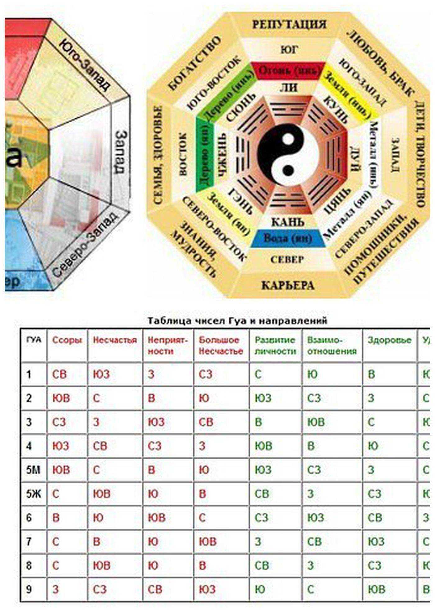 Фен шуй таблица Гуа