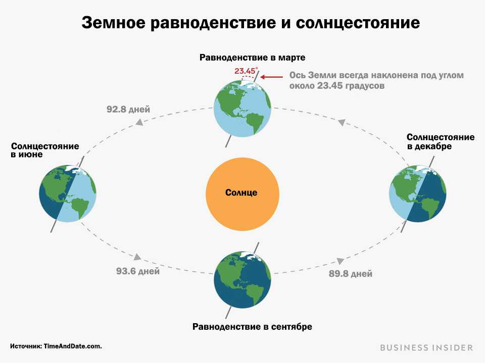 Равноденствие и солнцестояние: астрономия и колесо года | did-you-know.ru