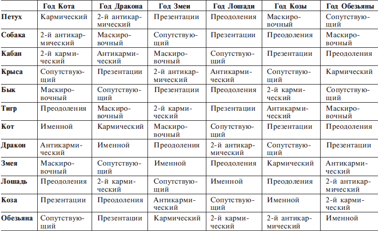 Тигр структурный гороскоп