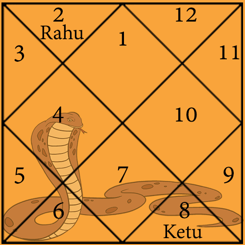 Кету в 1 доме раху в 7. Раху в 9 доме кету в 3 доме. Кала Сарпа йога в астрологии Джйотиш. Кету в 5 доме.