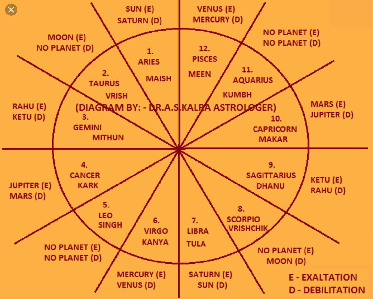 Солярный гороскоп по дате рождения с расшифровкой. Обозначение планет в натальной карте Джйотиш. Управители домов в ведической астрологии. Обозначение планет в астрологии Джйотиш. Планеты управители домов в астрологии.