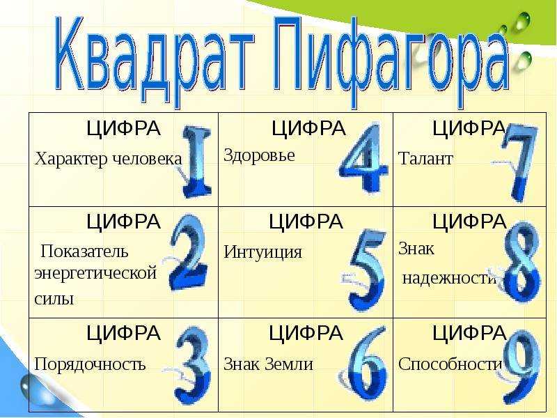 Магическое значение цифр. Квадрат Пифагора. Что означают цифры в нумерологии. Цифры рождения в нумерологии. Что означают цифры в дате рождения.