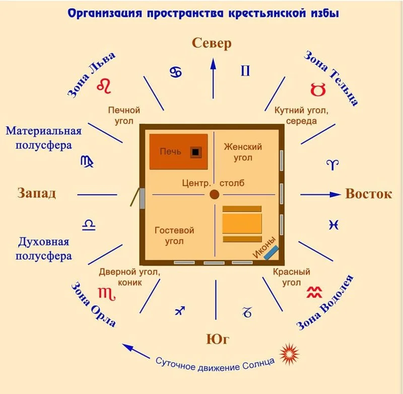 План дома по фен шуй