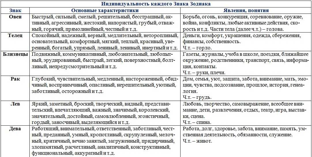 Характер знаков. Краткая характеристика знаков зодиака в таблице. Характер знаков зодиака кратко таблица. Описания знаков зодиака характеры кратко. Характеристики знаков зодиака кратко.