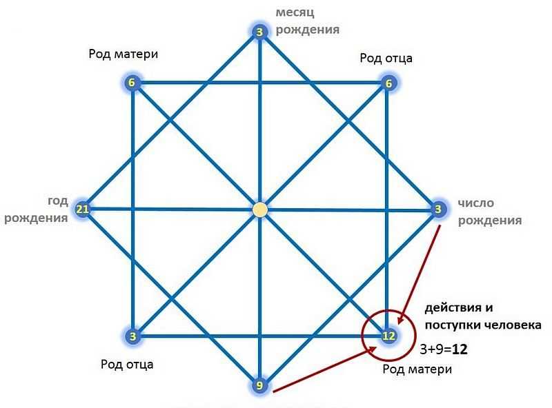 Рассчитать матрицу судьбы по дате рождения