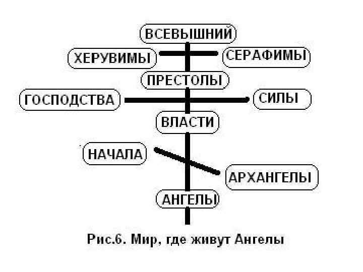 Ангельские чины небесная иерархия 9 чинов ангелов презентация