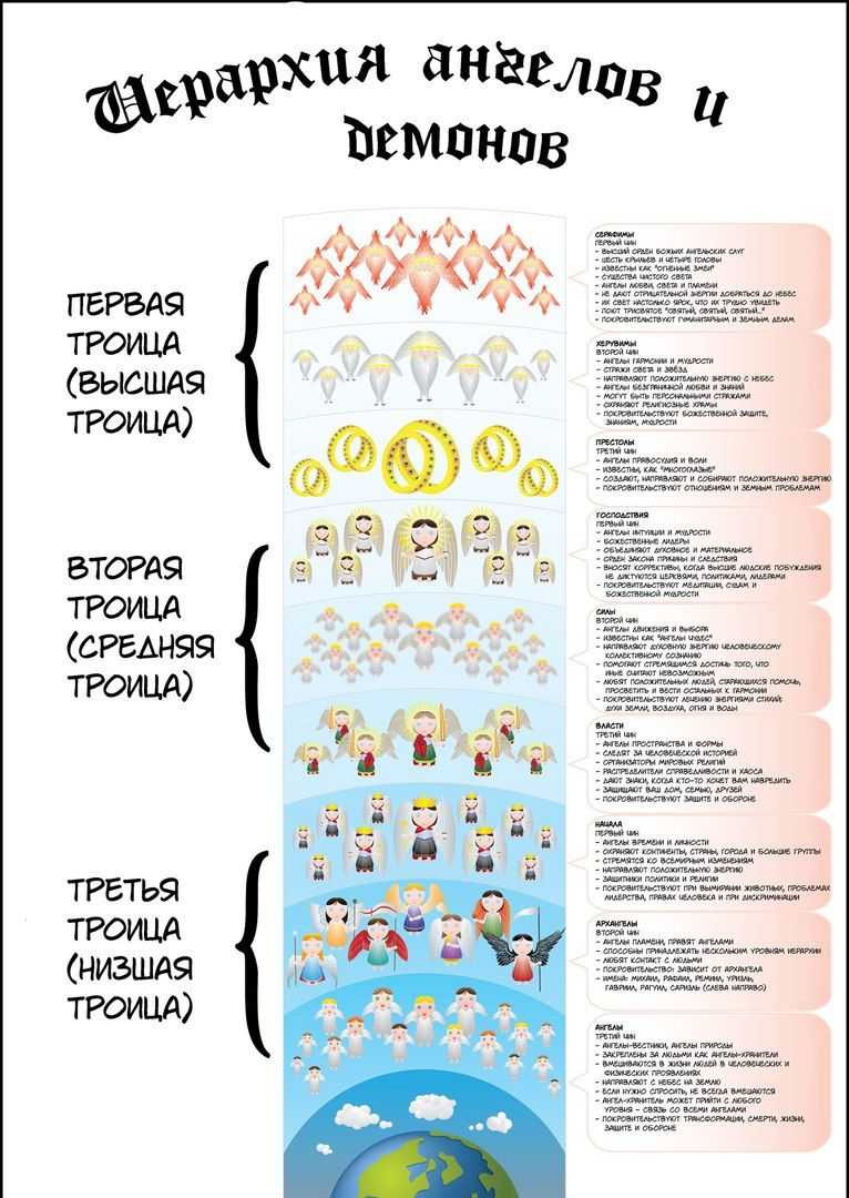 Ангельские чины небесная иерархия 9 чинов ангелов презентация