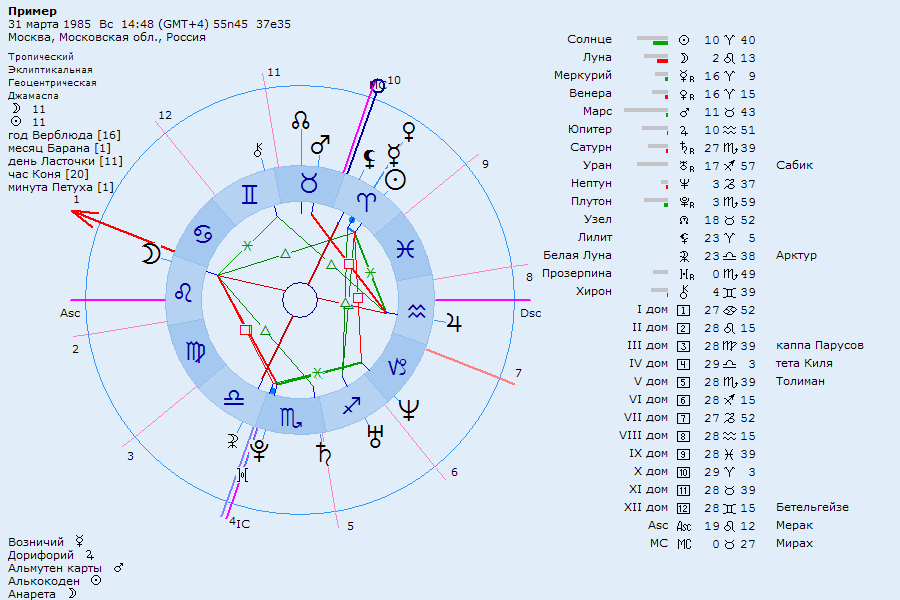 Астронова натальная карта