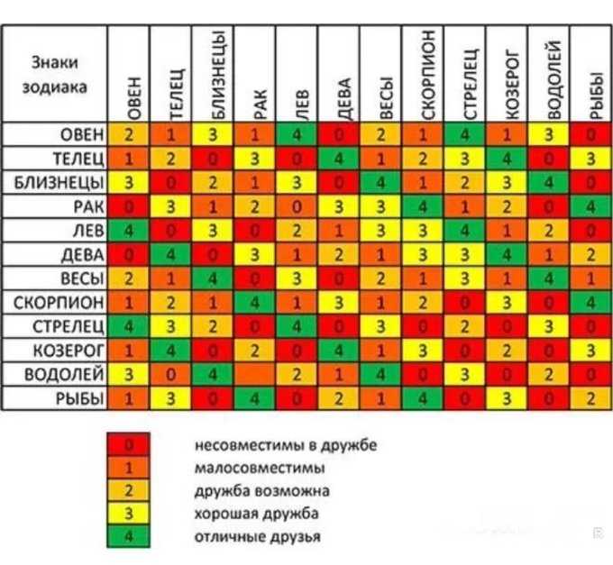 Гороскоп совместимости знаков зодиака: по дате, году рождения, имени, китайскому календарю, онлайн и бесплатно