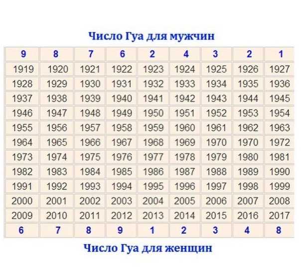 Как рассчитать число гуа и определить благоприятные направления в жизни