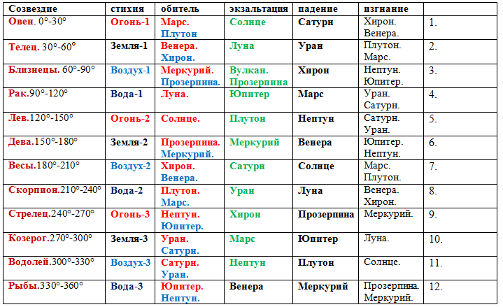 Хирон в 12 доме | astroprudens.com